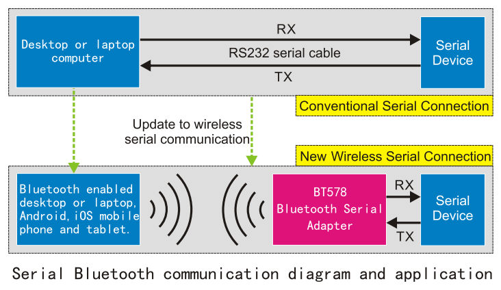 BT578 RS232 Bluetooth Adapter